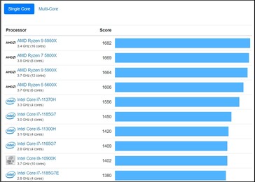 Tableau à un seul noyau. (Source de l'image : Geekbench)