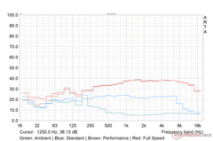 Profil de bruit maximal du ventilateur de charge dans différents modes de performance