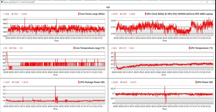 Données des tests de stress CPU/GPU (rouge : haute performance, vert : intelligent)