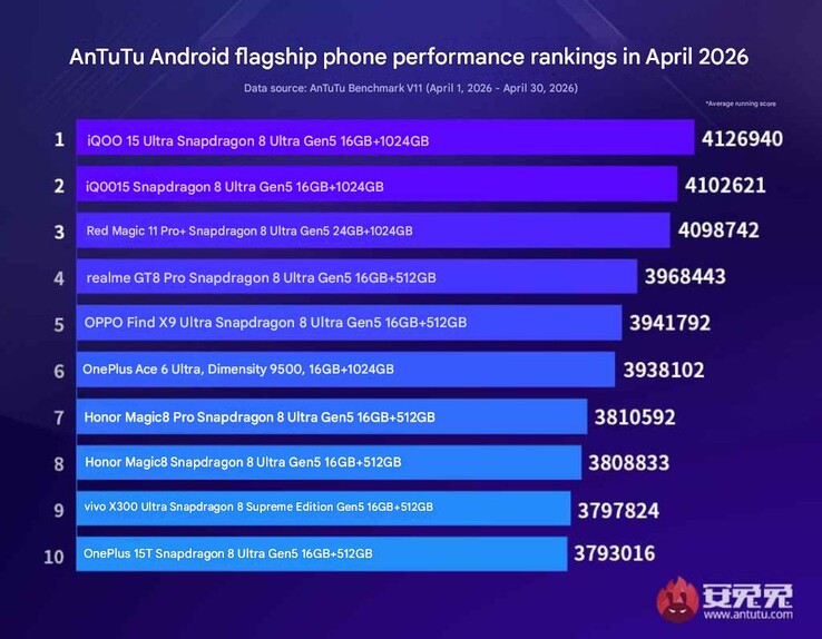 Classement des performances du fleuron d'avril 2026 d'AnTuTu Android.