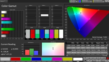 CalMAN Espace colorimétrique AdobeRGB