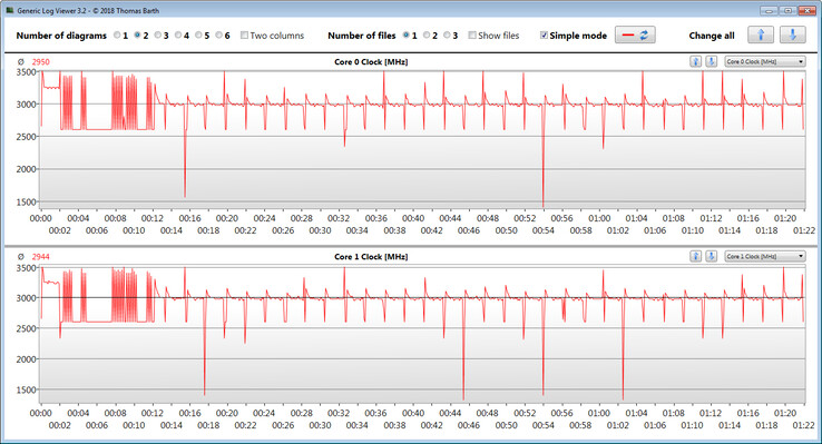 Vitesses d'horloge du CPU lors de l'exécution de la boucle CB15