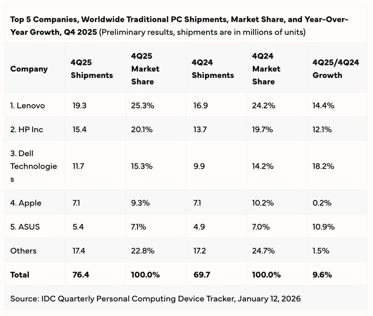 Le marché des PC a connu une croissance de 9,6 % au quatrième trimestre 2025