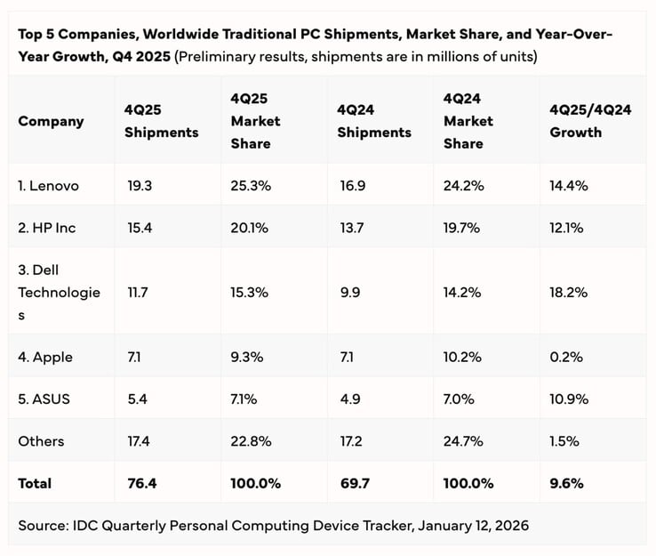 Le marché des PC a connu une croissance de 9,6 % au quatrième trimestre 2025