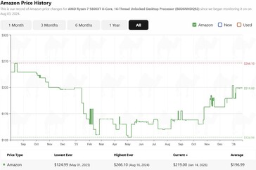 Historique des prix Ryzen 7 5800XT sur Amazon. (Source de l'image : camelcamelcamel)