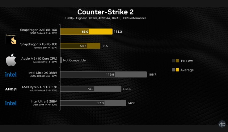 Performances de jeu du Snapdragon X2 Elite dans CS 2.