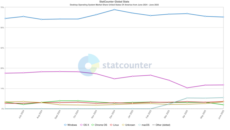 Part de marché des systèmes d'exploitation de bureau aux États-Unis pour la période comprise entre juin 2024 et juin 2025. (Source de l'image : StatCounter)