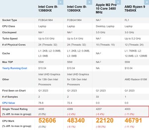 Comparaison. (Source de l'image : PassMark)