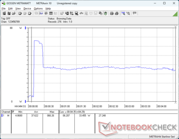 La consommation atteignait 66 W lors de l'initiation du stress Prime95 avant de redescendre à 33 W 20 secondes plus tard pour représenter la durabilité limitée du Turbo Boost
