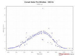 2.6 m/s PCS à 500 Hz - 10 000 DPI