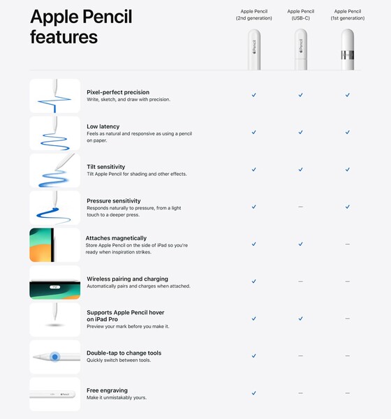 Même si les autres éléments de la liste sont agréables à utiliser, l'absence de sensibilité à la pression sur la dernière version de Appleressort comme un crayon Gen-1 douloureux d'un port Lightning. (Source de l'image : Apple)