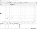 Consommation électrique du système de test (Cinebench R15-1T) - Core i5-12600K