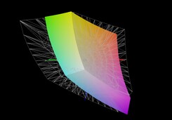 Sommet MSI E15 vs. AdobeRGB (65%)