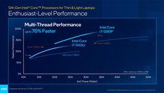 Core i7-1265U et Core i7-1280P comparés aux Core i7-1195G7, Core i9-11980HK, M1, M1 Pro et Ryzen 7 5800U. (Source : Intel)