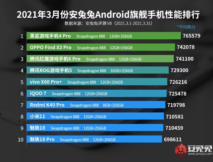 1er : Black Shark ; 3ème : RedMagic ; 4ème : Asus ROG ; 8ème : Xiaomi ; 9ème et 10ème : Meizu. (Image source : AnTuTu)