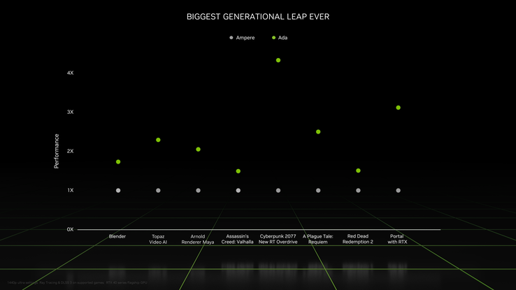 Gain de performance du mobile Ada Lovelace (image via Nvidia)