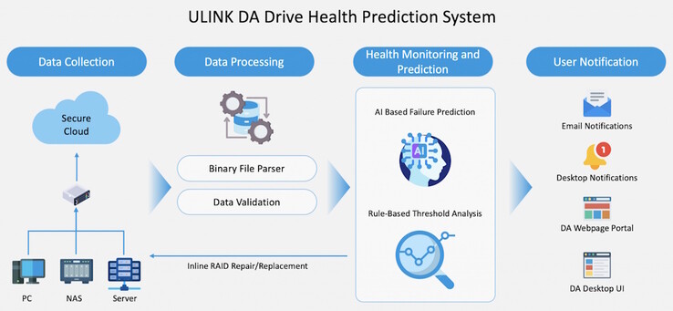 Le QNAP DA Drive Analyzer utilise des données collectées à partir de disques réels pour former son IA. Il peut détecter les pannes imminentes mieux que les avertissements S.M.A.R.T. seuls. (Source de l'image : ULINK)