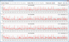 Vitesses d'horloge du CPU lors de l'exécution de la boucle CB15 (Battery Saving Mode)