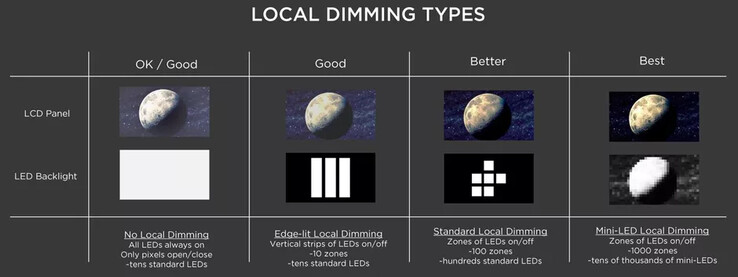 Comparaison du local dimming entre écran LED classique et mini-LED. (Source : TCL)