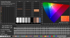 CalMAN : ColorChecker (calibré)