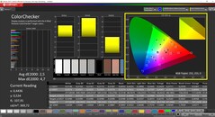 CalMAN ColorChecker (espace colorimétrique cible P3)