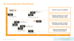 Chronologie du Dimensity de MediaTek. (Source : MediaTeK)