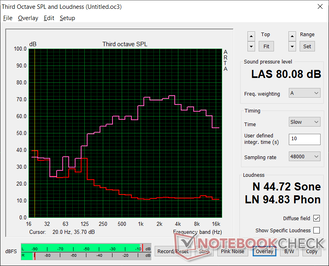 Bruit rose au volume maximum. La courbe est relativement large pour montrer une reproduction décente des basses
