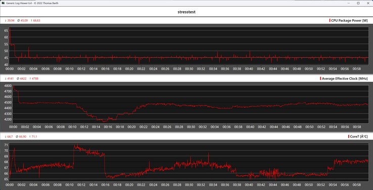 Comportement du Geekom A7 Max pendant le stress test