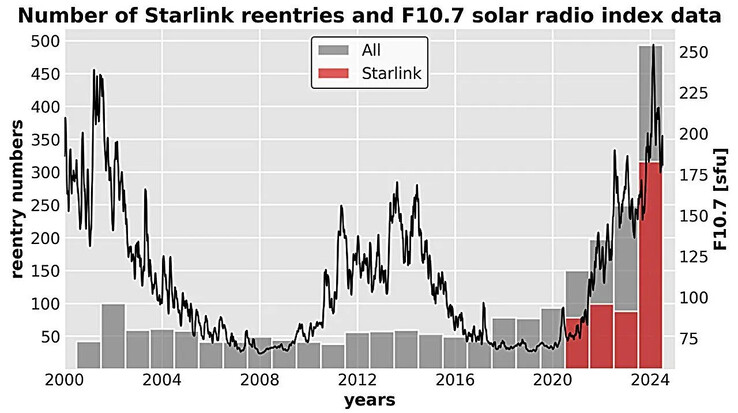 Nombre annuel de réentrées du satellite Starlink et moyenne mensuelle de l'indice de flux radio solaire F10.7 de 2000 à 2024. (Source de l'image : arXiv)