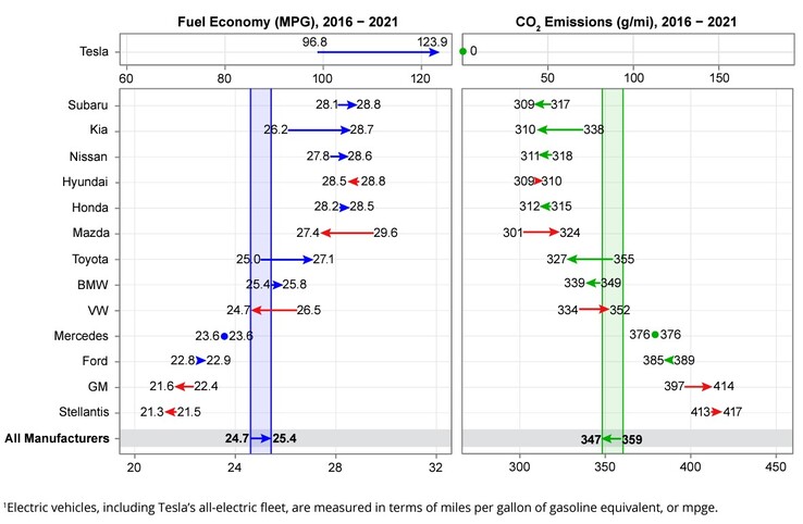 Le dernier classement de l'EPA des constructeurs automobiles en fonction de l'efficacité énergétique et des émissions