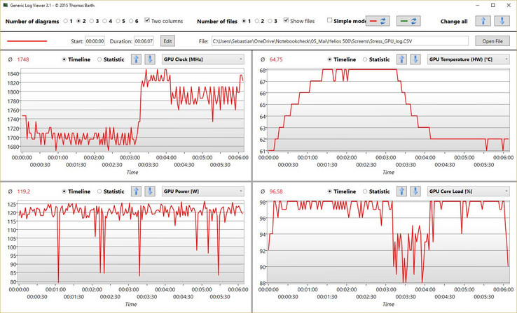 Sollicitations GPU avec Furmark : Cool Boost réduit significativement la température.