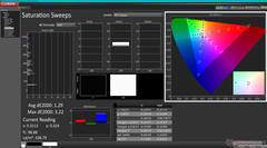 Balayages de saturation (vs. DCI-P3)