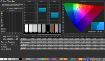 ColorChecker Moyenne dE2000 : 1,96. Max dE2000 : 4,25