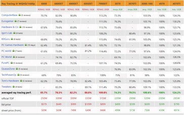 Performances de ray tracing de la RTX 4070. (Source : 3Dcenter)