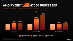 Ryzen 7 4700G Cinebench and 3DMark Time Spy gen-to-gen improvements. (Source: AMD)