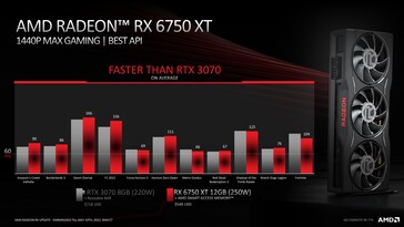 AMD Radeon RX 6750 XT contre Nvidia GeForce RTX 3070. (Source : AMD)