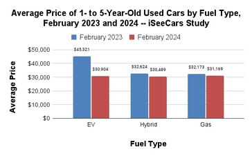 Les voitures électriques sont celles qui, en moyenne, ont perdu le plus de valeur en un an