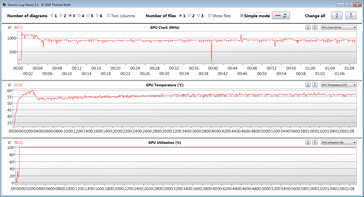 Mesures du GPU pendant notre test The Witcher 3 (réglages bas)