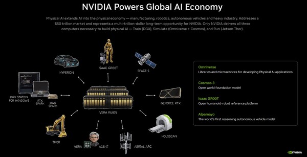 Nvidia est pour ainsi dire le « moteur » de l'économie mondiale de l'IA