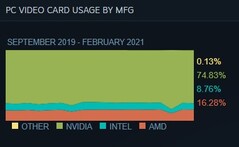 Part globale des GPU par OEM. (Source de l'image : vapeur)