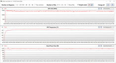 Mesures du GPU pendant le test The Witcher 3 (Silencieux)