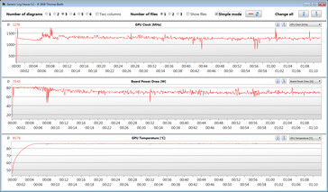 Mesures du GPU pendant notre test Witcher 3 (mode silencieux)