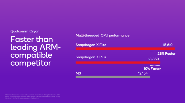 Performances du processeur Snapdragon X Plus par rapport à Apple (image via Qualcomm)