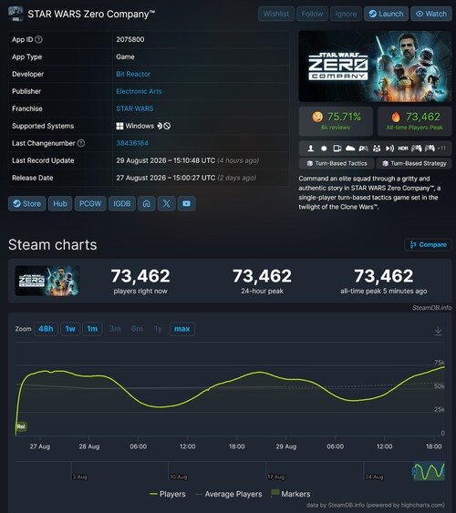 Nombre maximal de joueurs simultanés sur Steam pour « Star Wars Zero Company »