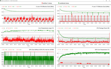 Test de stress - vert : combiné, rouge : Le Witcher 3