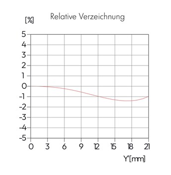La distorsion est modérée, de l'ordre de 1,5 %.