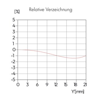 La distorsion est modérée, de l'ordre de 1,5 %.