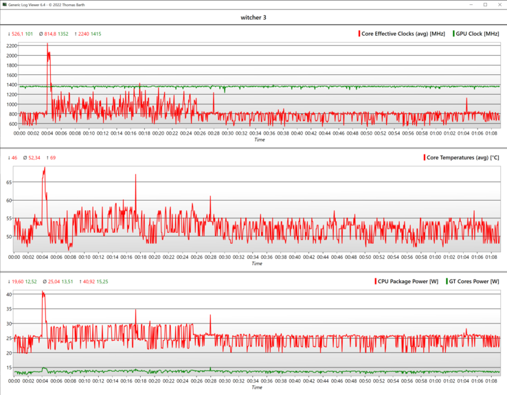 Une heure de The Witcher 3: fps stables grâce à un 1.350 MHz stable