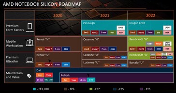 Feuille de route du silicium AMD pour les ordinateurs portables. (Source : @Broly_X1 sur Twitter)