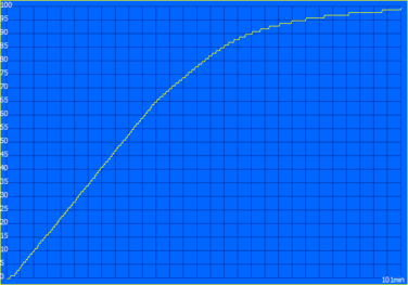 Processus de chargement